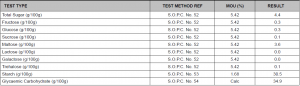 Glycaemic carbohydrate lab results for Mrs Bread Care.