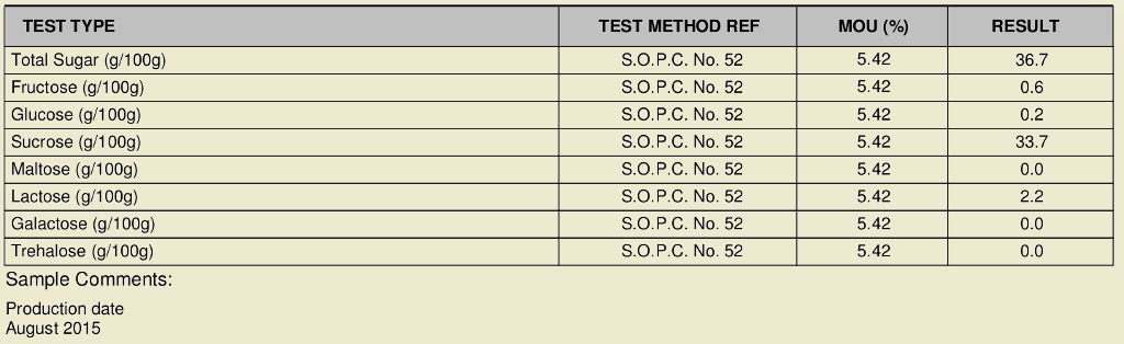 Lab results showing 36.7% sugar